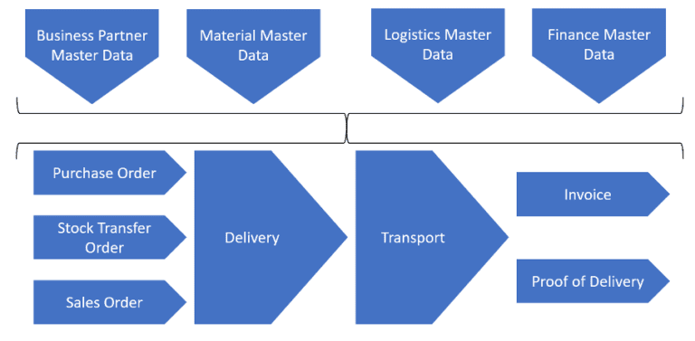 Example of Interdependencies for Inbound/Outbound Transports.