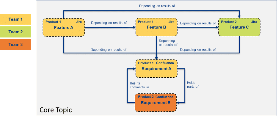 Managing Dependencies is Key