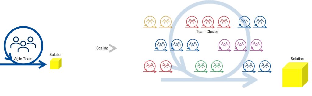 Scaled Agile at Work: Efficient Team Orchestration