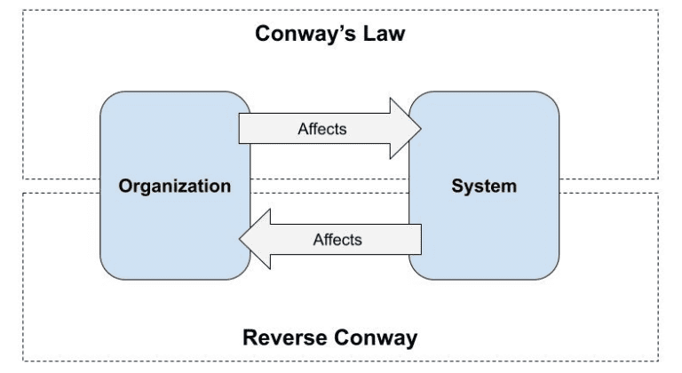 Reciprocity: Conway vs Reverse Conway